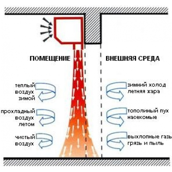Тепловая завеса Neoclima Intellect E 14 IOB